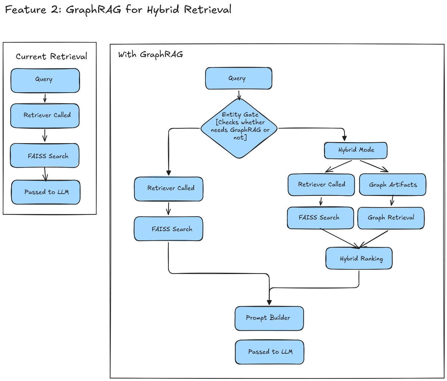 GraphRAG Hybrid Retrieval