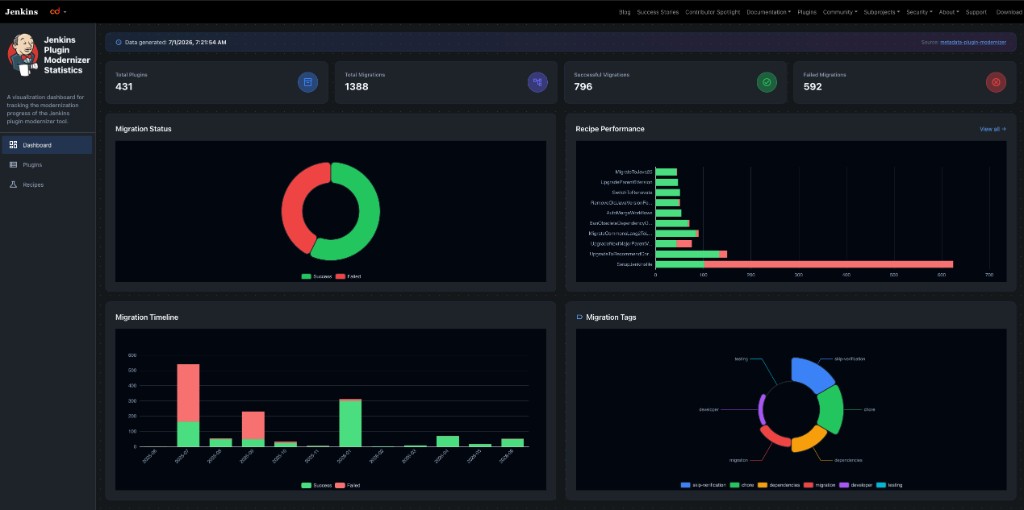 Plugin Modernizer Stats Dashboard