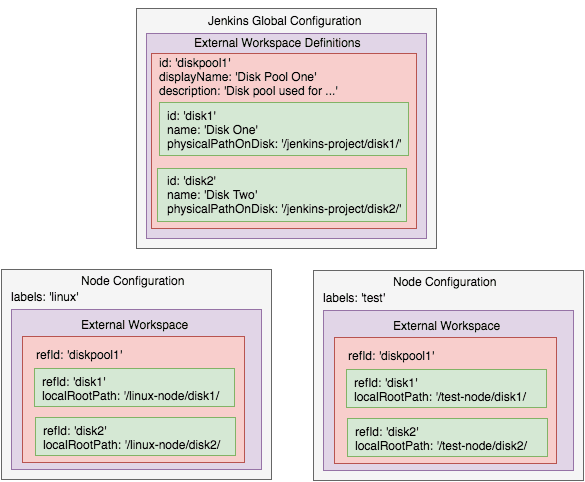 ewm config