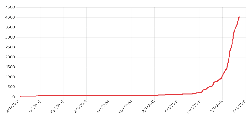 JAMs over time
